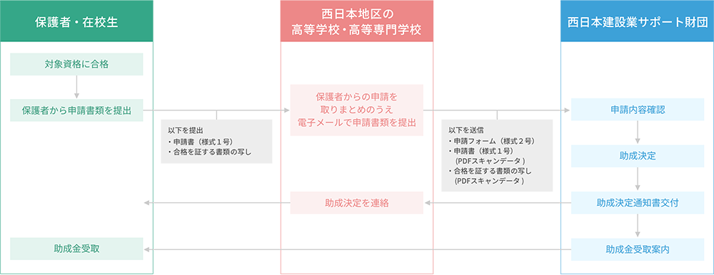 申請から助成までの流れ