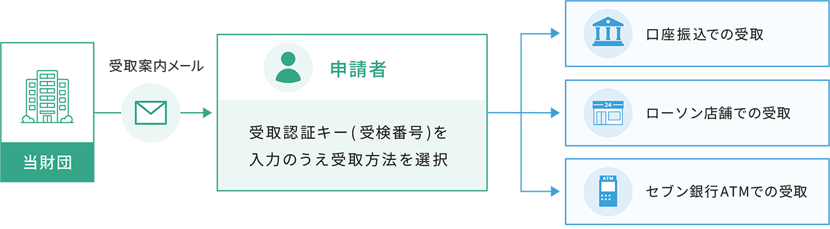 助成金受取方法概要図